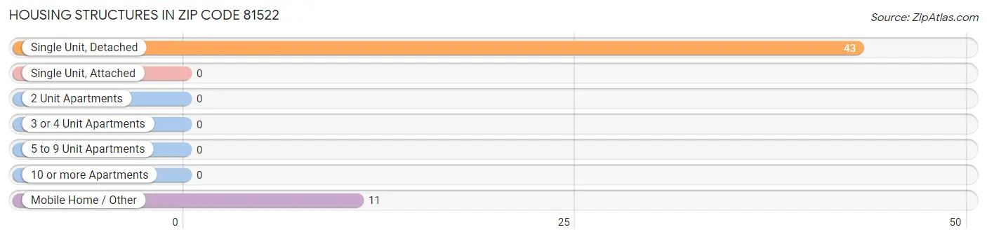 Housing Structures in Zip Code 81522