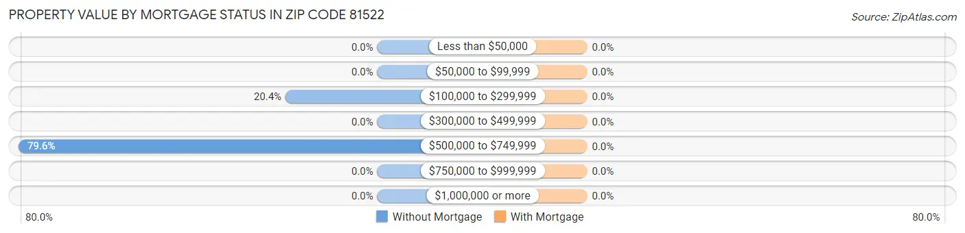 Property Value by Mortgage Status in Zip Code 81522
