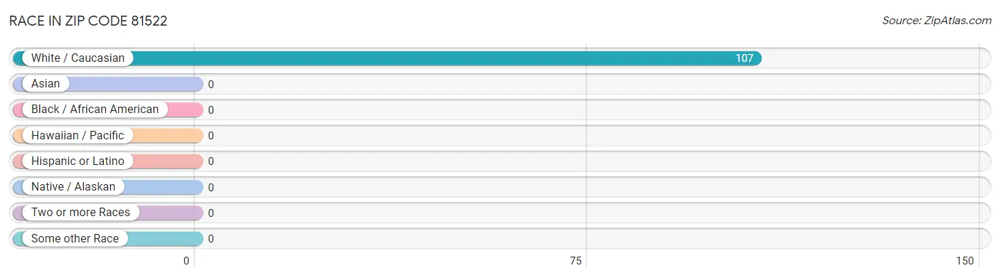 Race in Zip Code 81522