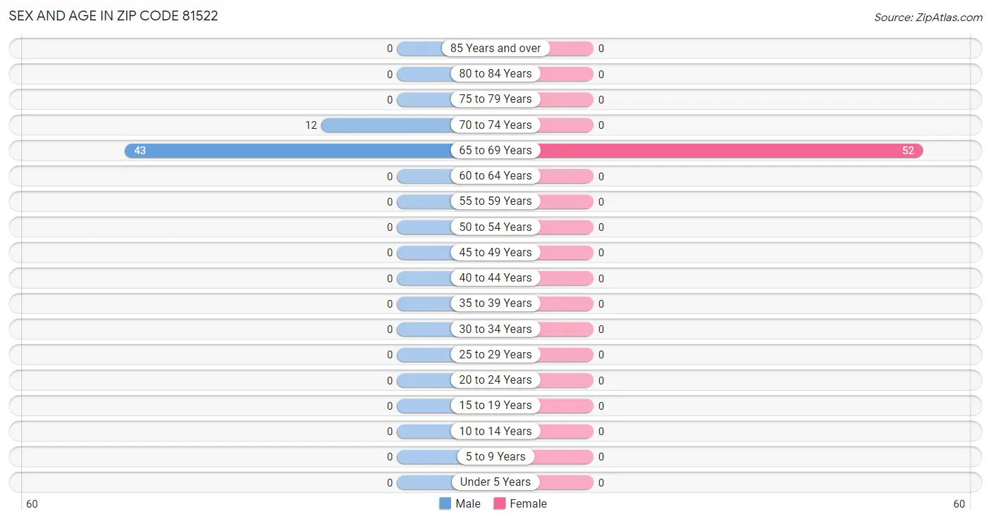 Sex and Age in Zip Code 81522