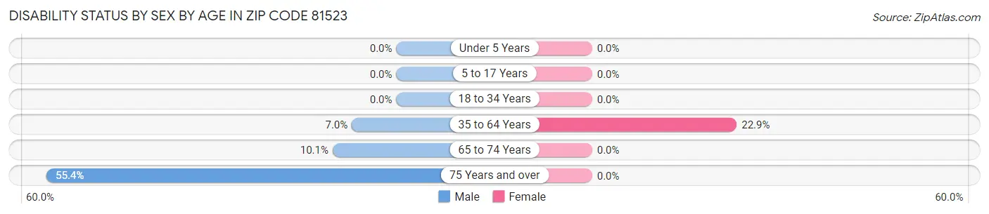 Disability Status by Sex by Age in Zip Code 81523
