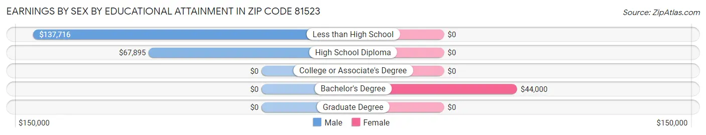 Earnings by Sex by Educational Attainment in Zip Code 81523