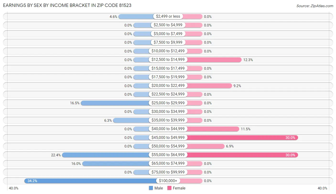 Earnings by Sex by Income Bracket in Zip Code 81523