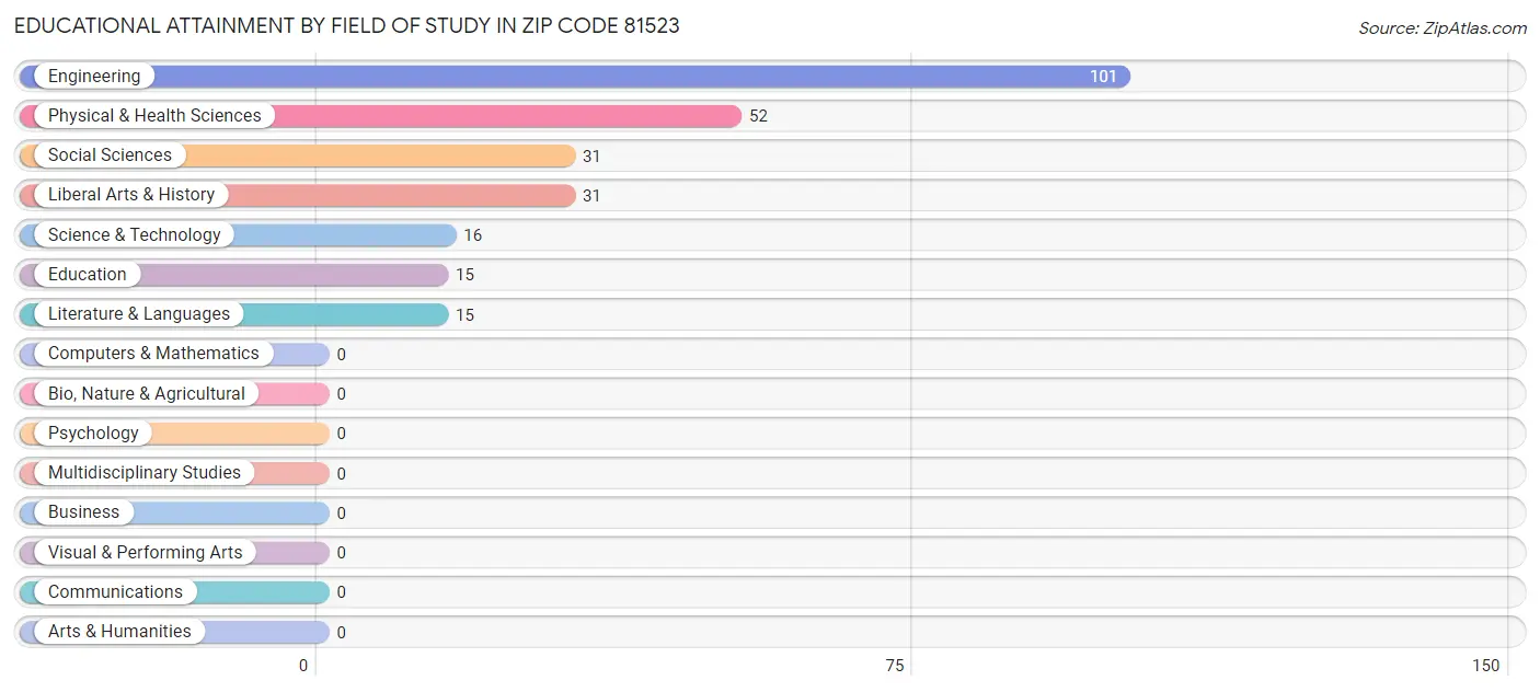 Educational Attainment by Field of Study in Zip Code 81523