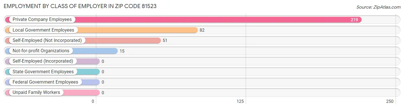 Employment by Class of Employer in Zip Code 81523