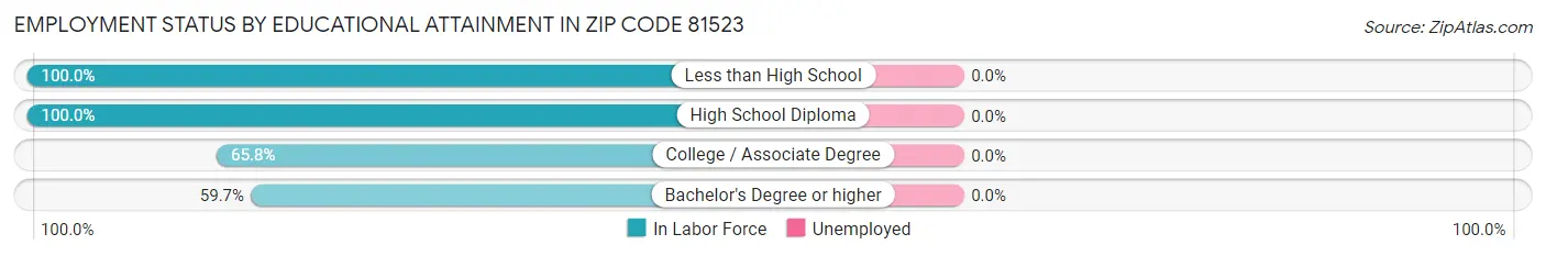 Employment Status by Educational Attainment in Zip Code 81523