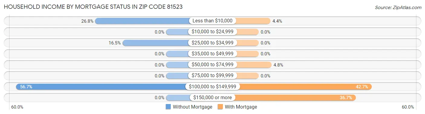 Household Income by Mortgage Status in Zip Code 81523