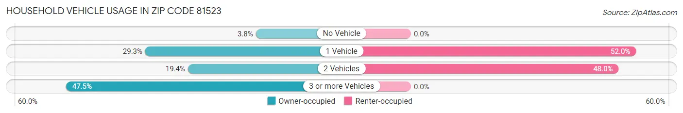 Household Vehicle Usage in Zip Code 81523