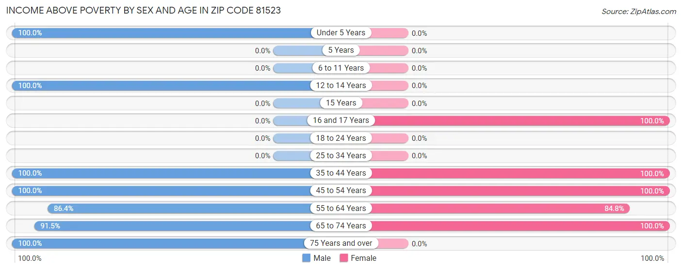 Income Above Poverty by Sex and Age in Zip Code 81523