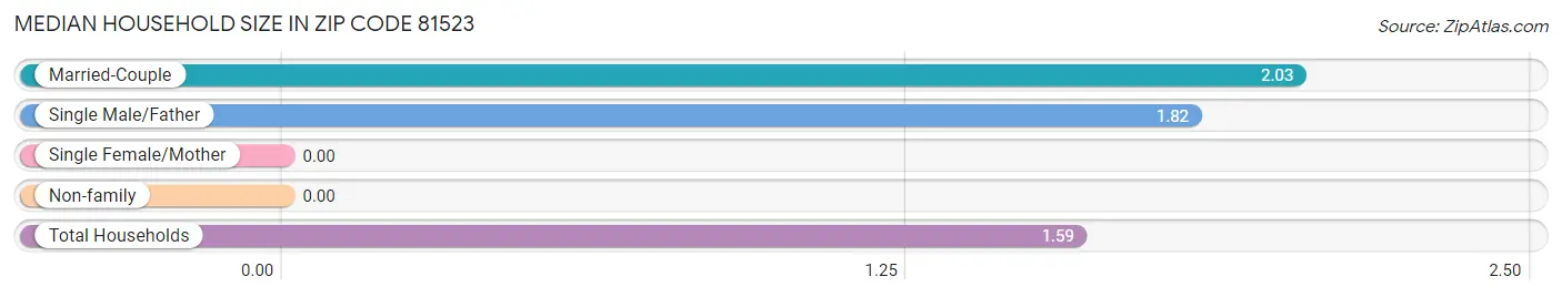 Median Household Size in Zip Code 81523