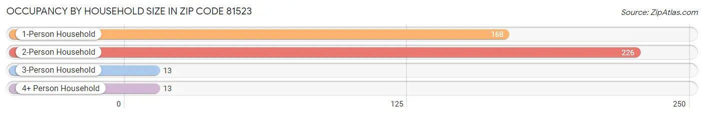 Occupancy by Household Size in Zip Code 81523