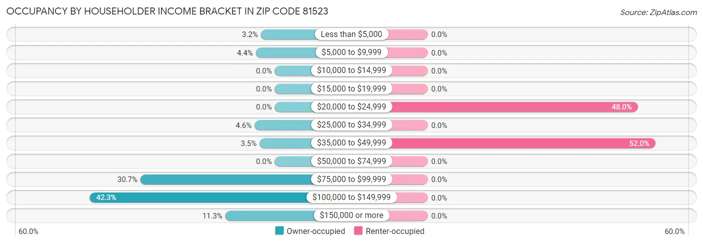 Occupancy by Householder Income Bracket in Zip Code 81523