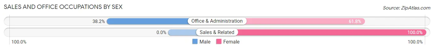 Sales and Office Occupations by Sex in Zip Code 81523