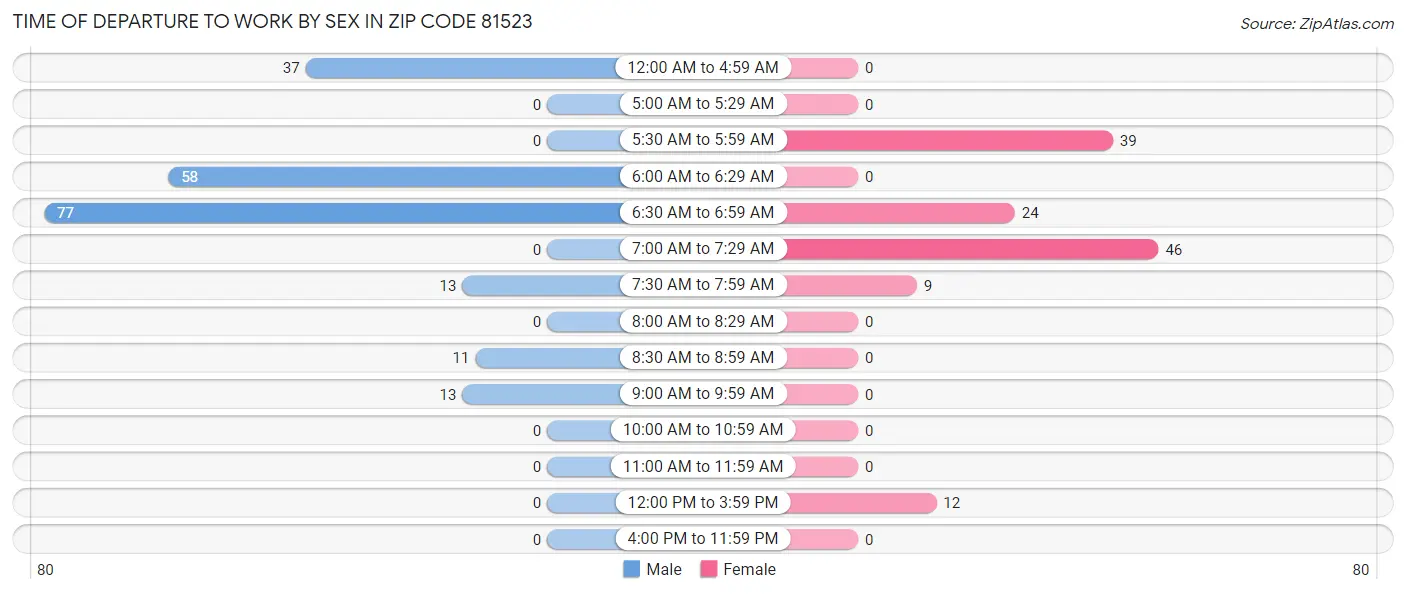 Time of Departure to Work by Sex in Zip Code 81523