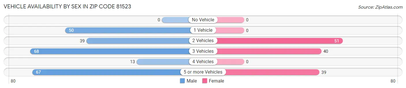 Vehicle Availability by Sex in Zip Code 81523