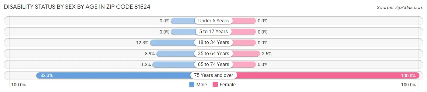 Disability Status by Sex by Age in Zip Code 81524