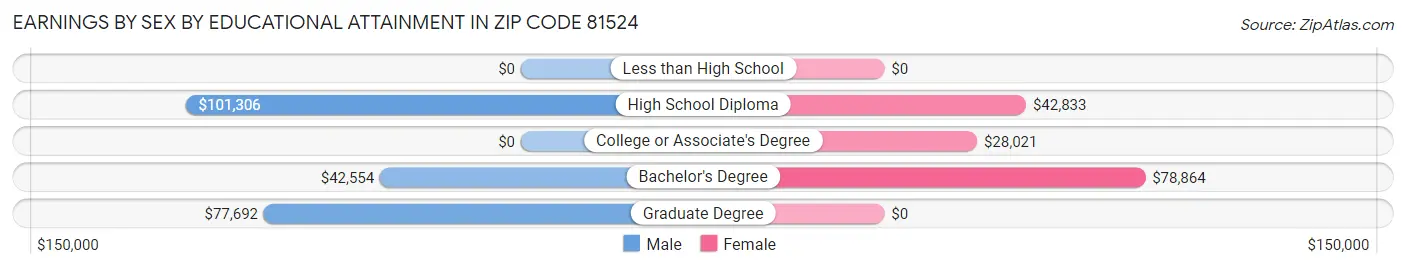 Earnings by Sex by Educational Attainment in Zip Code 81524