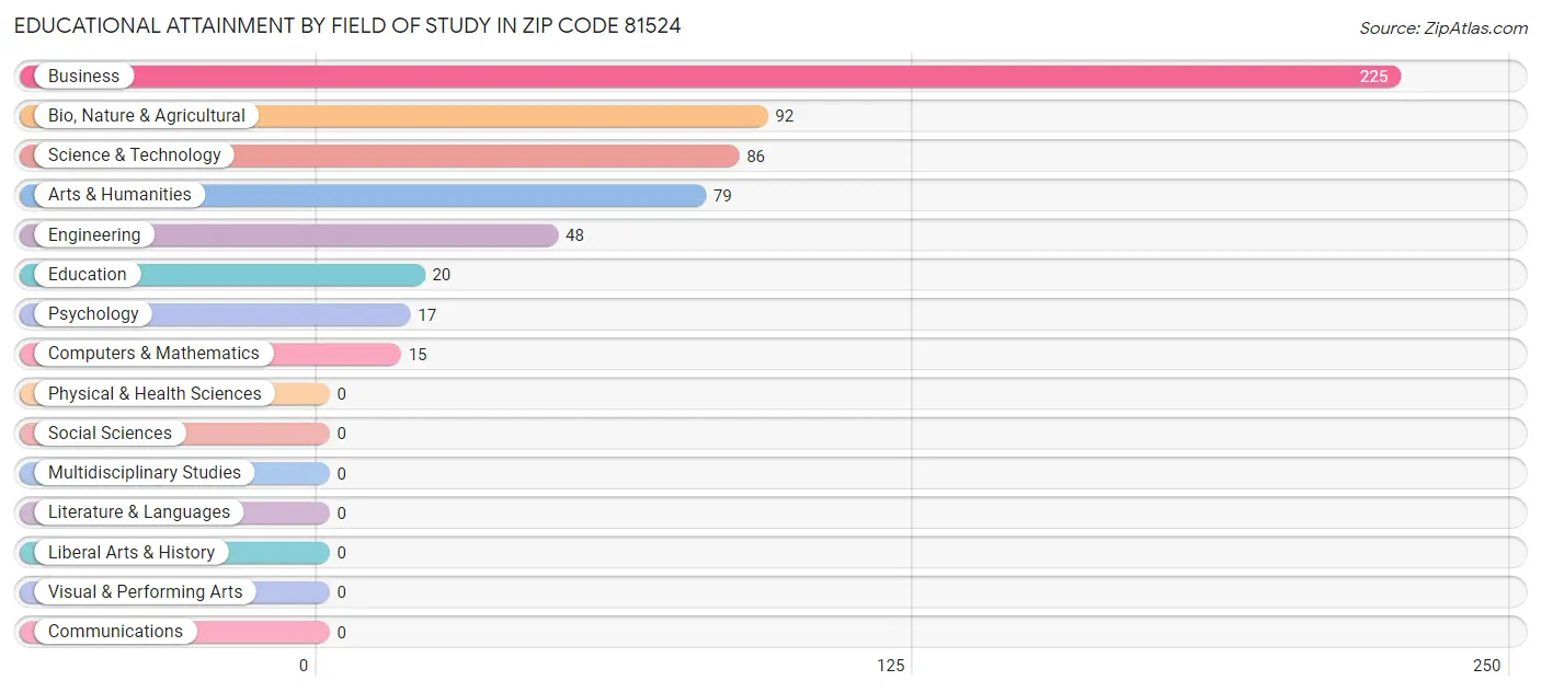 Educational Attainment by Field of Study in Zip Code 81524