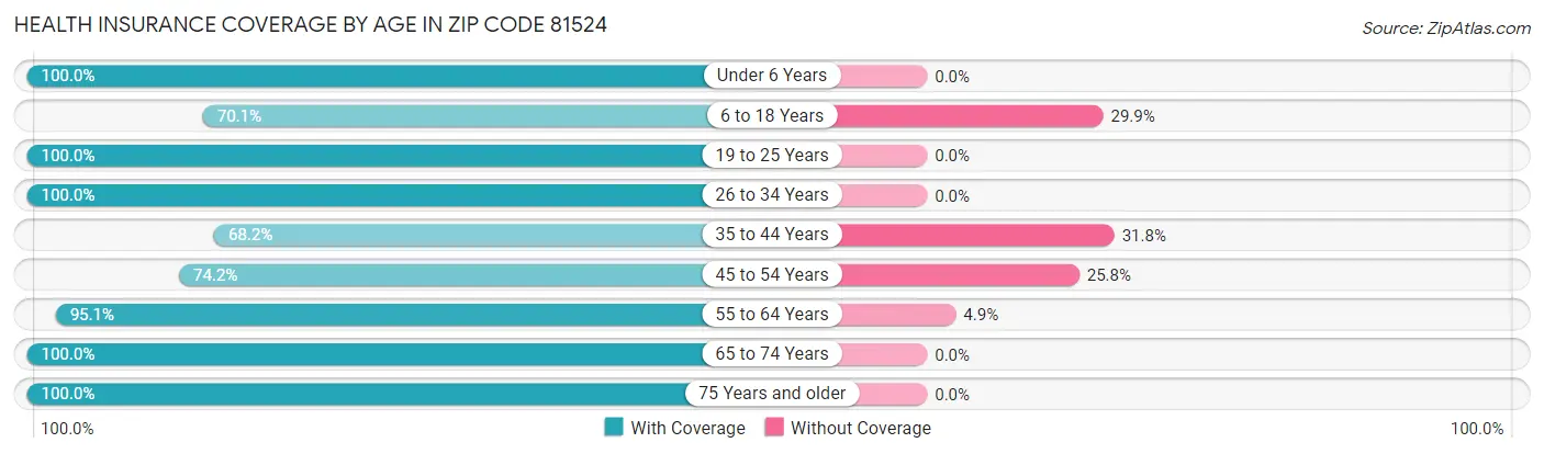 Health Insurance Coverage by Age in Zip Code 81524