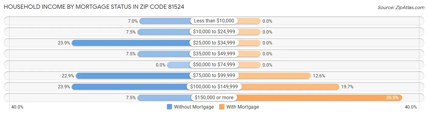 Household Income by Mortgage Status in Zip Code 81524
