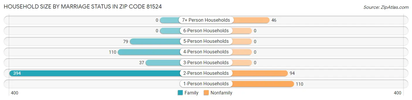 Household Size by Marriage Status in Zip Code 81524