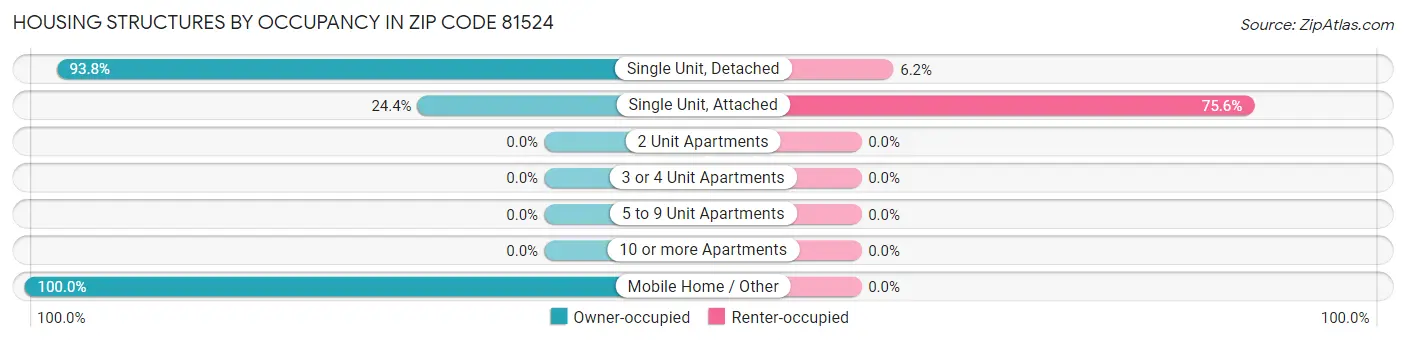 Housing Structures by Occupancy in Zip Code 81524
