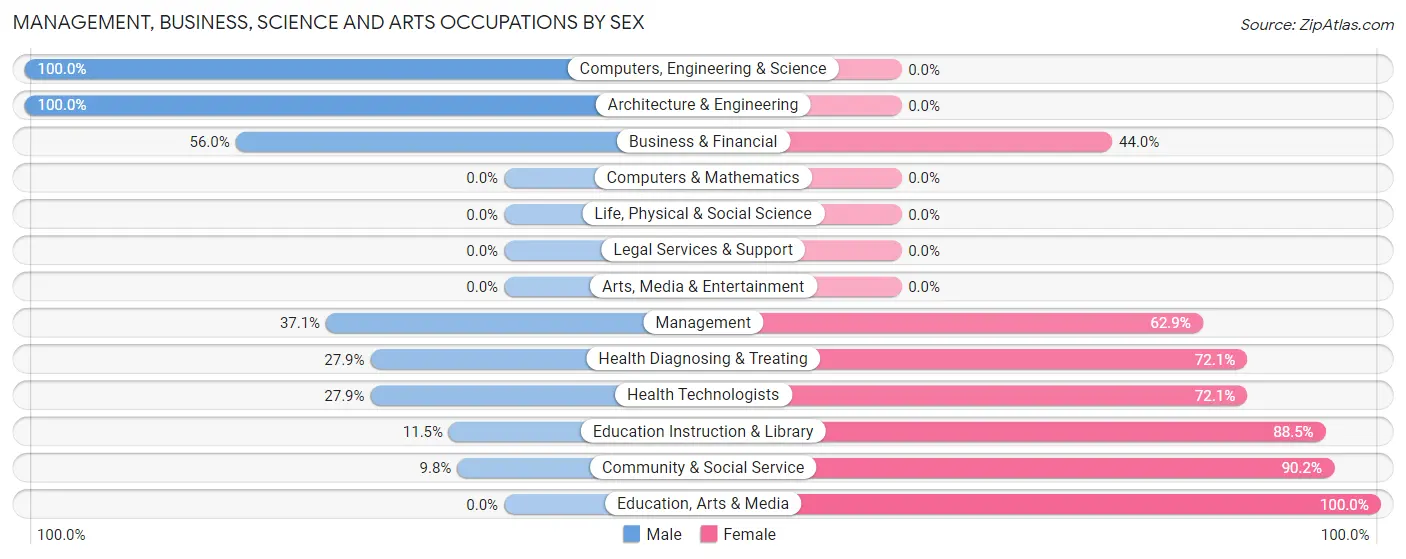 Management, Business, Science and Arts Occupations by Sex in Zip Code 81524