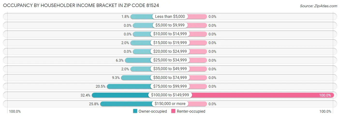 Occupancy by Householder Income Bracket in Zip Code 81524