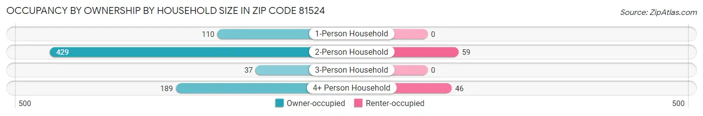 Occupancy by Ownership by Household Size in Zip Code 81524