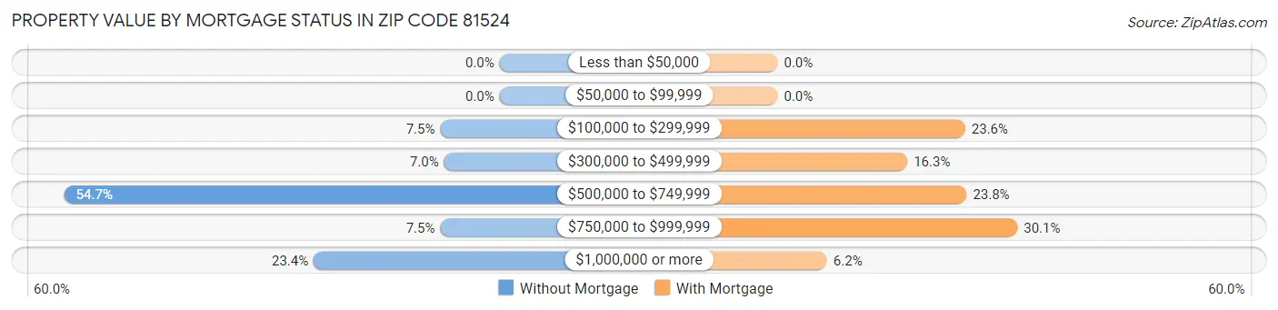 Property Value by Mortgage Status in Zip Code 81524