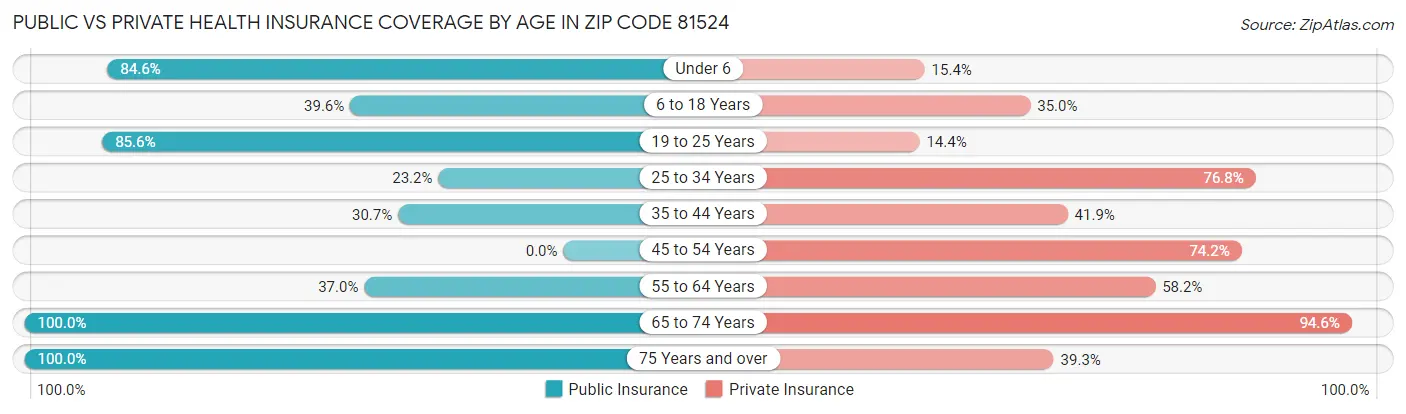 Public vs Private Health Insurance Coverage by Age in Zip Code 81524