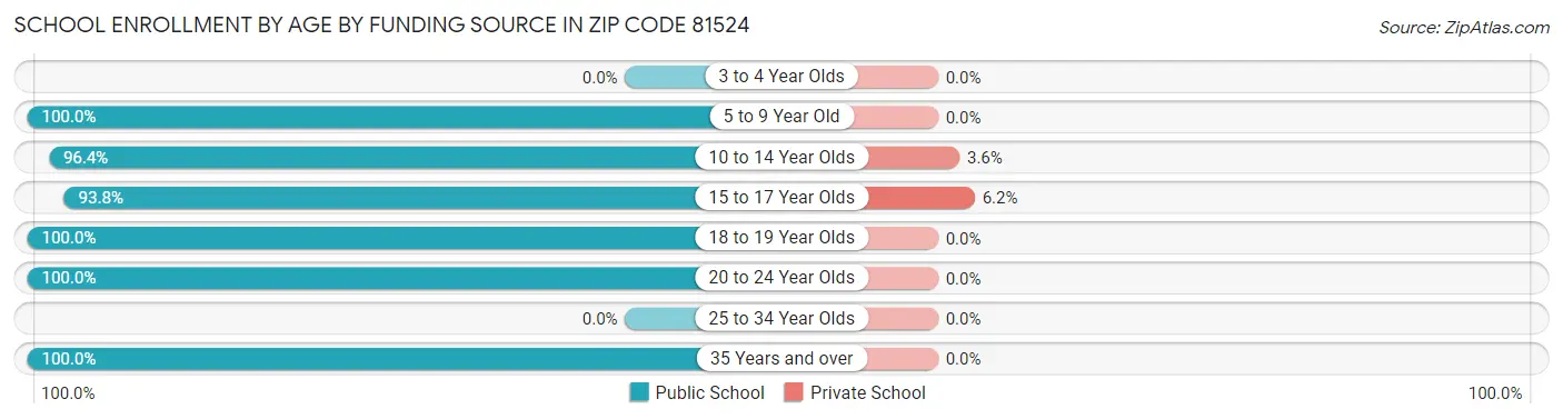School Enrollment by Age by Funding Source in Zip Code 81524