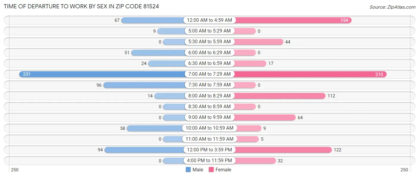 Time of Departure to Work by Sex in Zip Code 81524