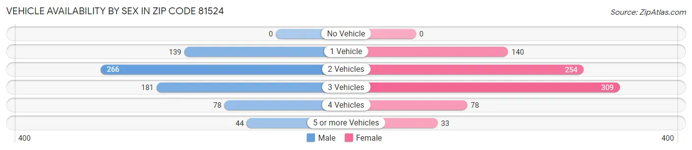 Vehicle Availability by Sex in Zip Code 81524