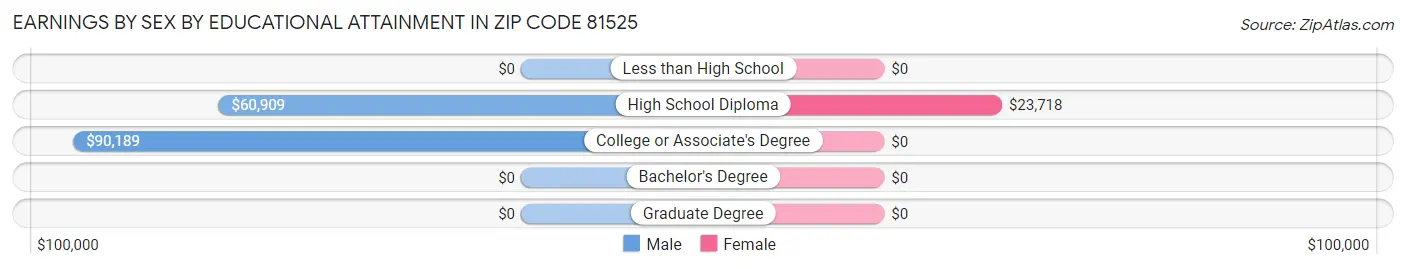 Earnings by Sex by Educational Attainment in Zip Code 81525