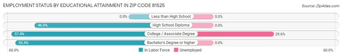Employment Status by Educational Attainment in Zip Code 81525