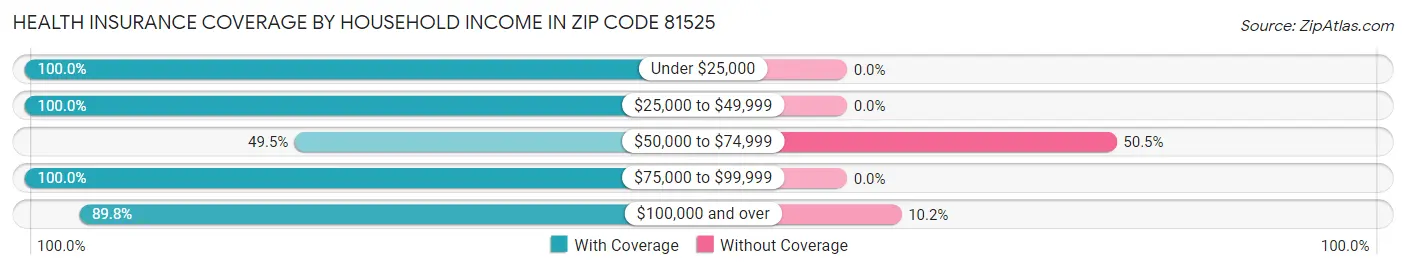 Health Insurance Coverage by Household Income in Zip Code 81525