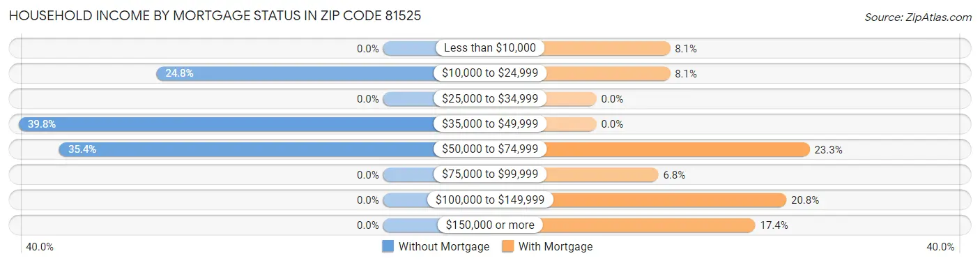 Household Income by Mortgage Status in Zip Code 81525