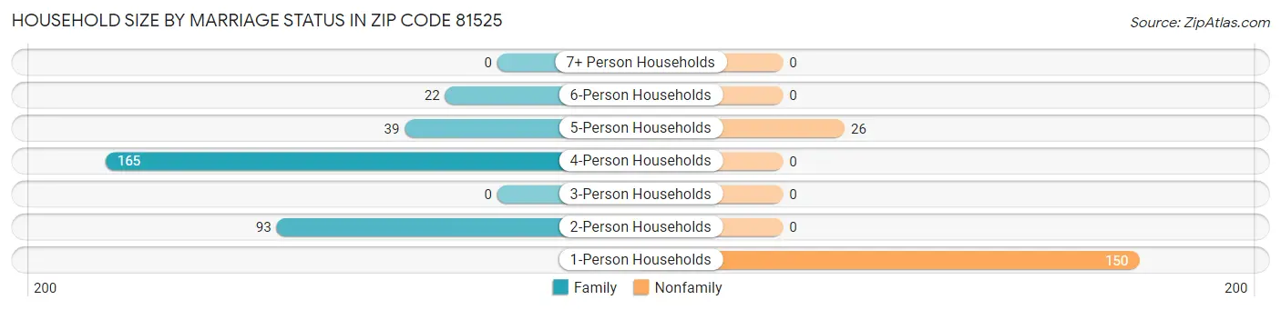 Household Size by Marriage Status in Zip Code 81525