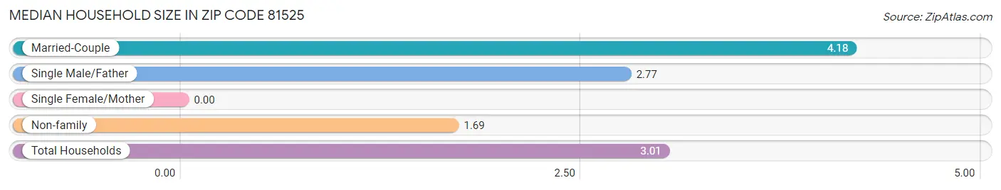 Median Household Size in Zip Code 81525