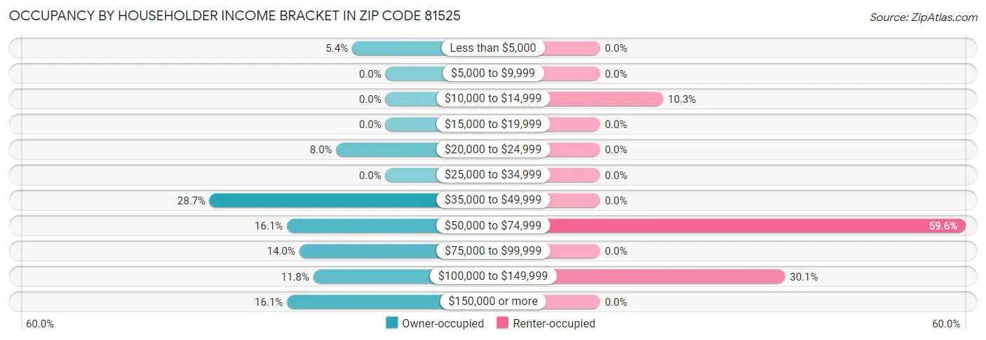 Occupancy by Householder Income Bracket in Zip Code 81525