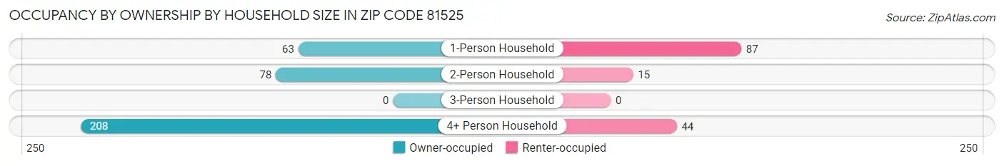 Occupancy by Ownership by Household Size in Zip Code 81525