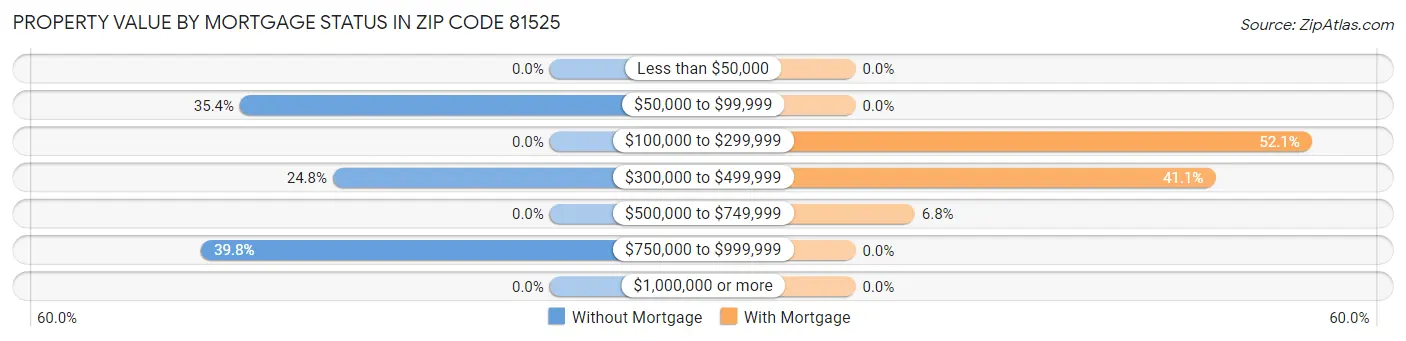 Property Value by Mortgage Status in Zip Code 81525
