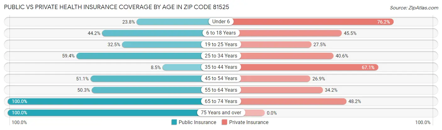 Public vs Private Health Insurance Coverage by Age in Zip Code 81525