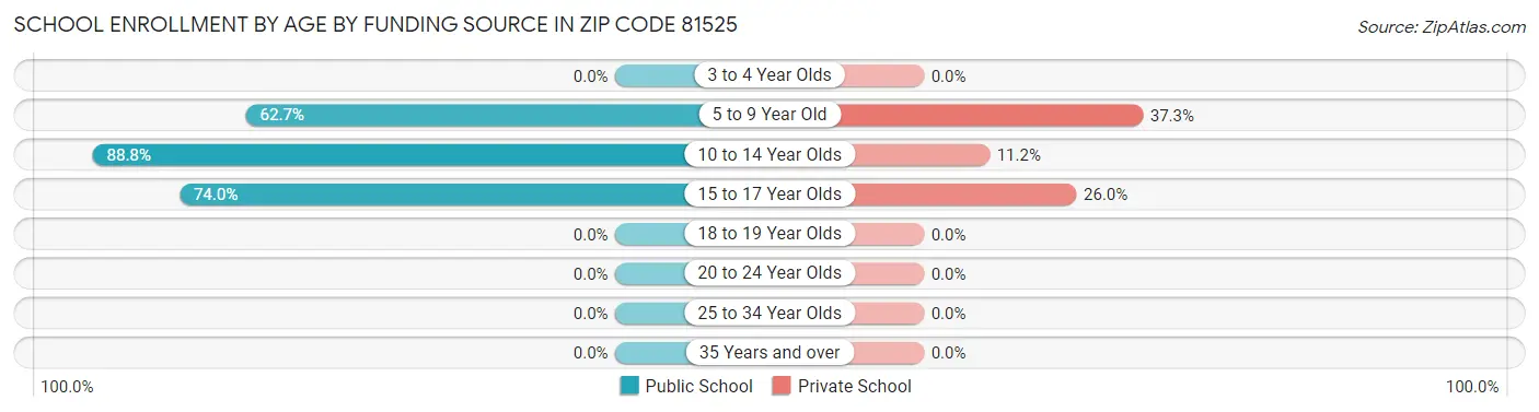 School Enrollment by Age by Funding Source in Zip Code 81525