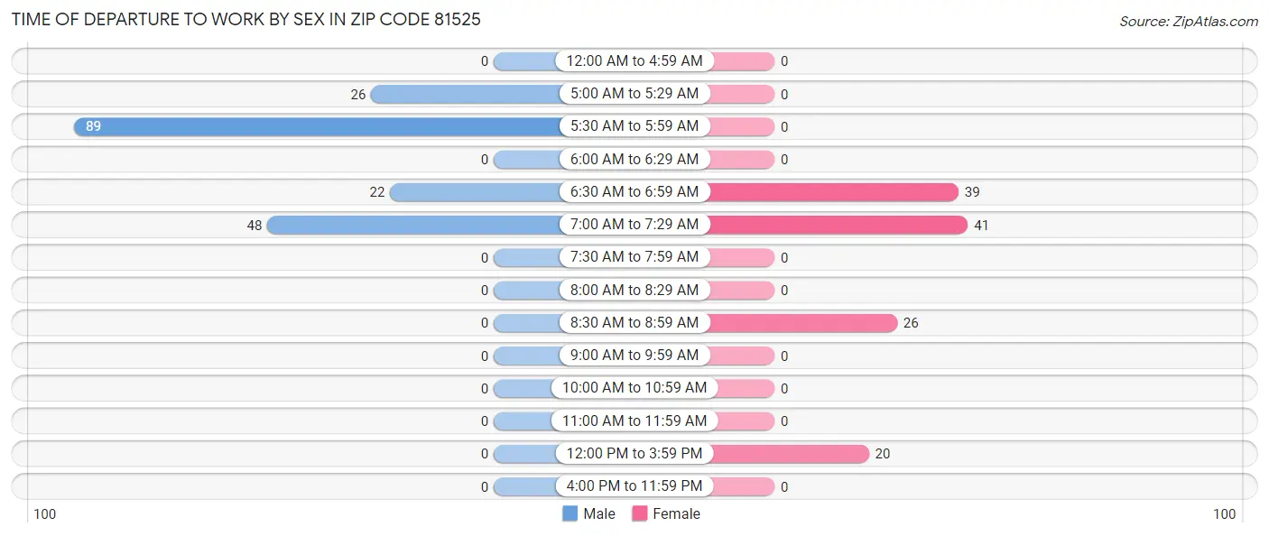 Time of Departure to Work by Sex in Zip Code 81525