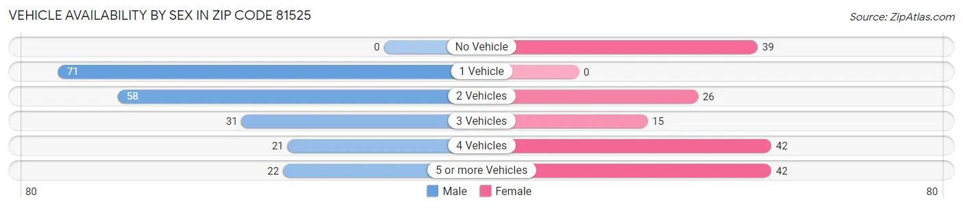 Vehicle Availability by Sex in Zip Code 81525