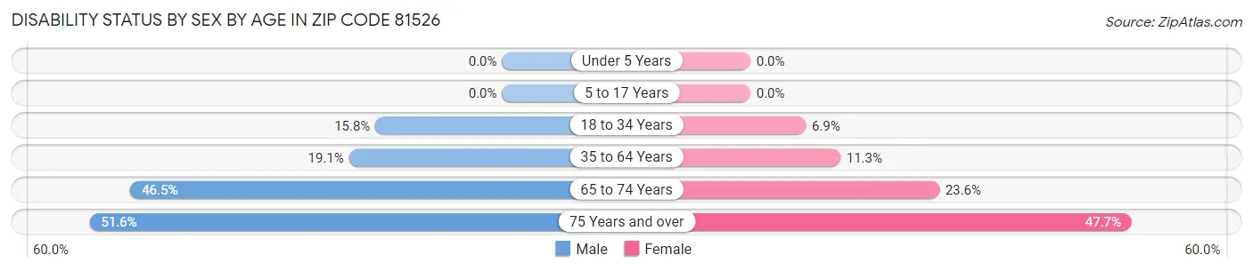 Disability Status by Sex by Age in Zip Code 81526