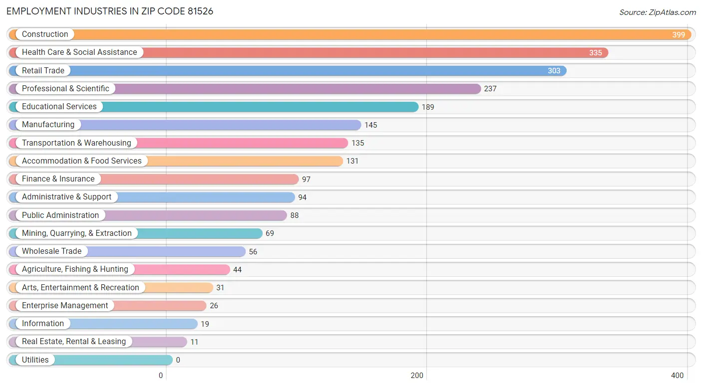 Employment Industries in Zip Code 81526