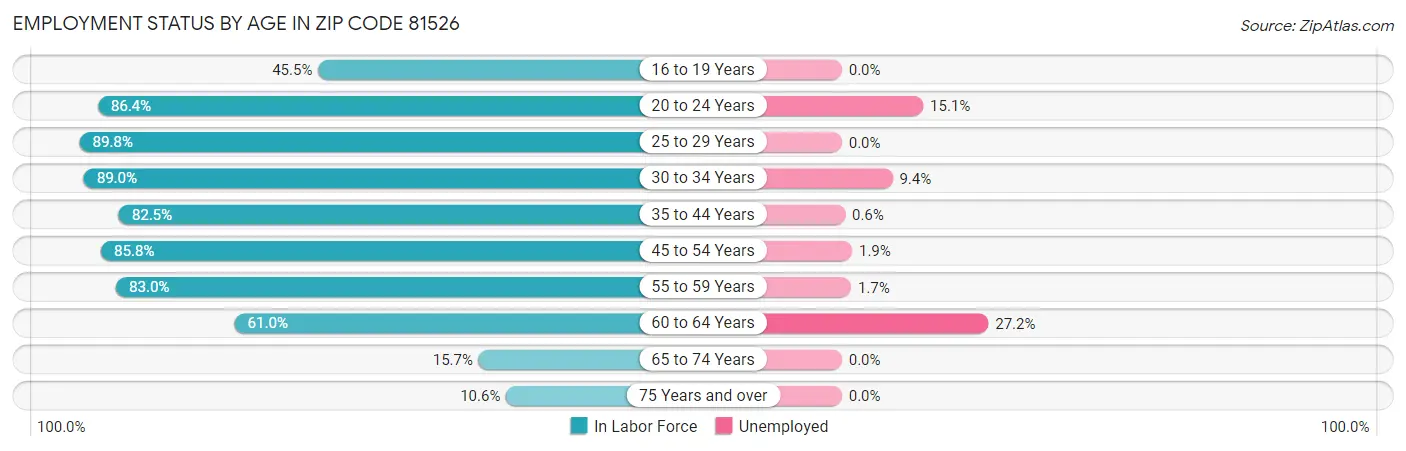 Employment Status by Age in Zip Code 81526